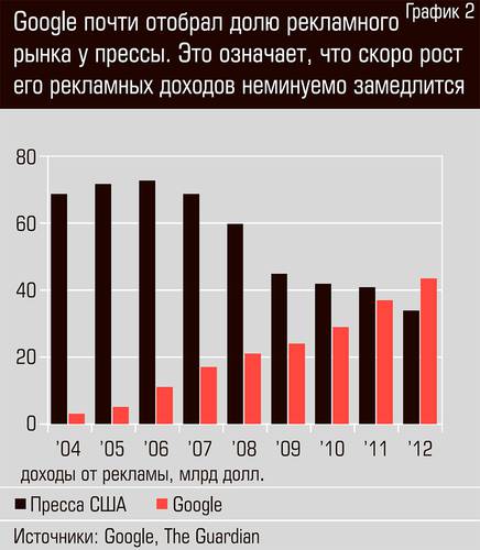 Google почти отобрал рекламную долю у прессы. Это означает, что рост его рекламных доходов неминуемо замедлится  60-03.jpg 