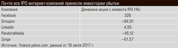 Почти все IPO интернет-компаний принесли инвесторам убытки 60-04.jpg 