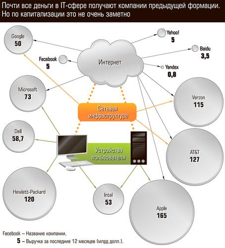 Почти все деньги  в IT-сфере получают компании предыдущей формации 60-05.jpg 