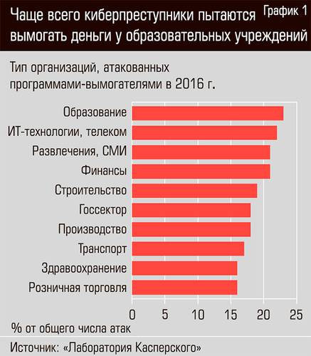 Чаще всего киберпреступники пытаются вымогать деньги у образовательных учреждений 67-02.jpg 