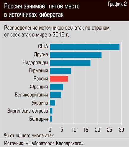 Россия занимает пятое место в источниках кибератак 67-03.jpg 