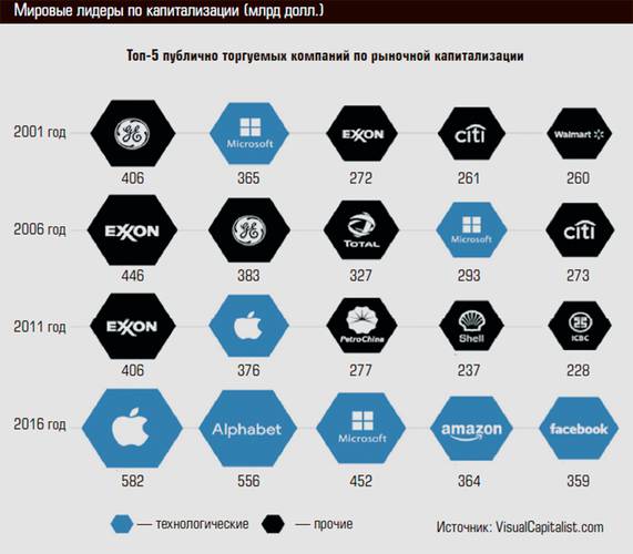 Мировые лидеры по капитализации (млрд долл.) 72-07.jpg 