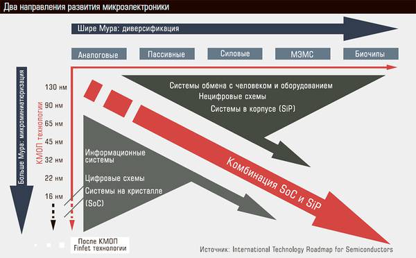 Два направления развития микроэлектроники 80-02.jpg 