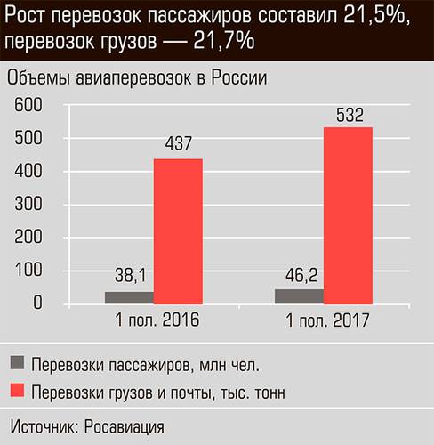 Рост перевозок пассажиров составил 21,5 %, перевозок грузов - 21,7% 14-02.jpg 