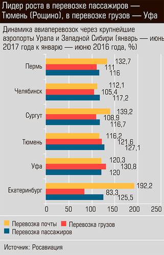 Лидер роста в перевозке пассажиров - Тюмень (Рощино), в перевозке грузов - Уфа 14-03.jpg 