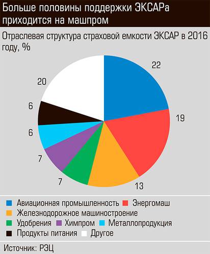 Больше половины поддержки ЭКСАРа приходится на машпром 18-02.jpg 