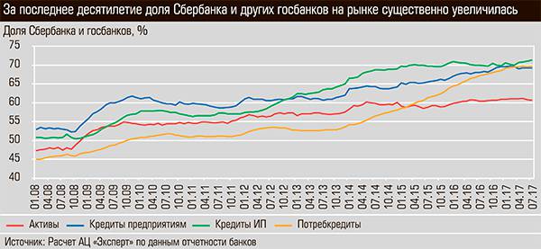 За последнее десятилетие доля Сбербанка и других госбанков на рынке существенно увеличилась 18-05.jpg 