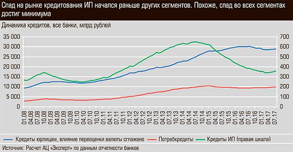 Спад на рынке кредитования ИП начался раньше других сегментов. Похоже спад во всех сегментах достиг минимума 18-06.jpg 