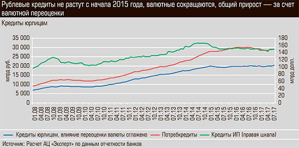 Рублевые кредиты не растут с начала 2015 года, валютные сокращаются, общий прирост - за счет валютной переоценки 18-09.jpg 