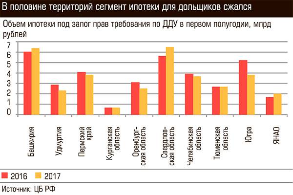 В половине территорий сегмент ипотеки для дольщиков сжался 24-06.jpg 