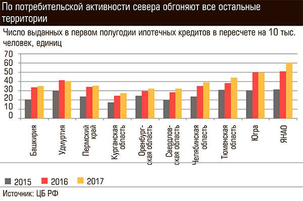 По потребительской активности севера обгоняют все остальные территории 24-07.jpg 