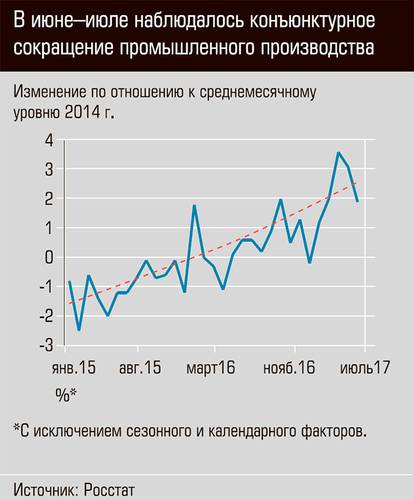 В июне - июле наблюдалось конъюнктурное сокращение промышленного производства 03-01.jpg 