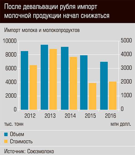 После девальвации рубля импорт молочной продукции начал снижаться  22-02.jpg 