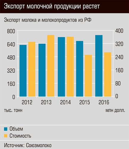 Экспорт молочной продукции растет 22-03.jpg 