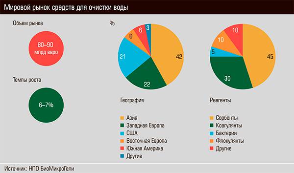 Мировой рынок средств для очистки воды 25-02.jpg 