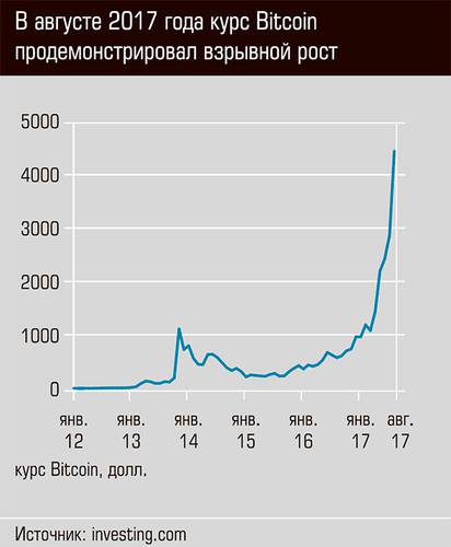 В августе 2017 года курс Bitcoin продемонстрировал взрывной рост 40-02.jpg 