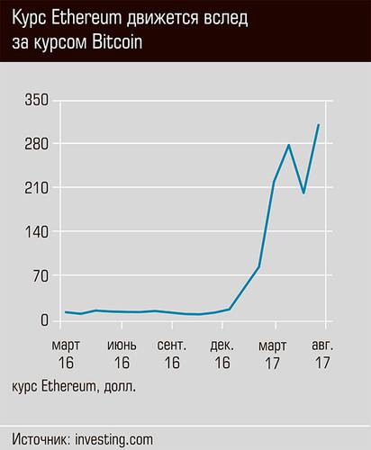 Курс Ethereum движется вслед за курсом Bitcoin 40-03.jpg 