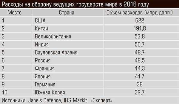 Расходы на оборону ведущих государств мира в 2016 году 44-02.jpg 