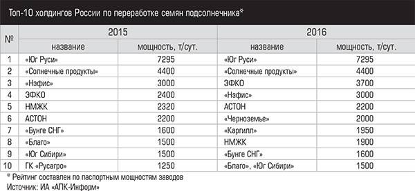 Топ-10 холдингов России по переработке семян подсолнечника* 021_expertjug07-2.jpg 