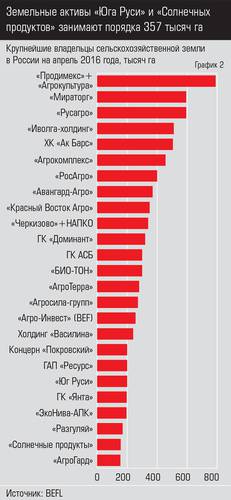 Земельные активы «Юга Руси» и «Солнечных продуктов» занимают порядка 357 тысяч га 022_expertjug07.jpg 