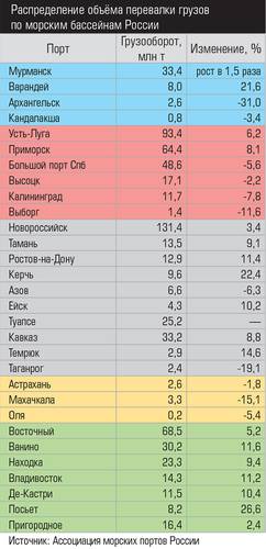 Распределение объёма перевалки грузов по морским бассейнам России 026_expertjug07.jpg 