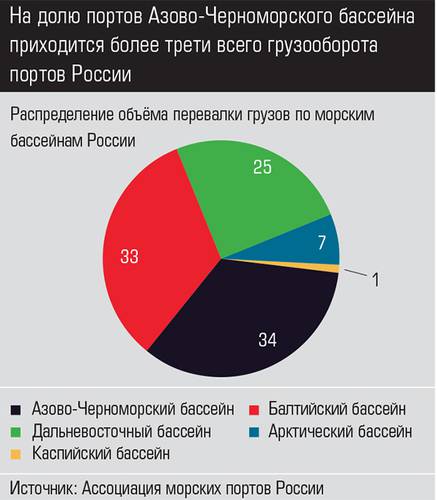 На долю портов Азово-Черноморского бассейна приходится более трети всего грузооборота портов России 025_expertjug07-1.jpg 