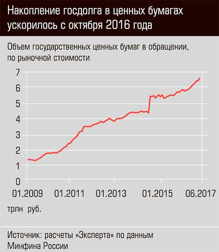 Накопление госдолга в ценных бумагах ускорилось с октября 2016 года 03-01.jpg 