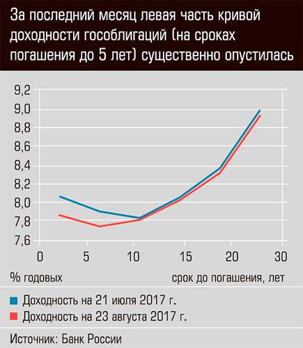 За последнией месяц левая часть кривой доходности гособлигаций (на сроках 5 лет) существенно опустилась 03-02.jpg 