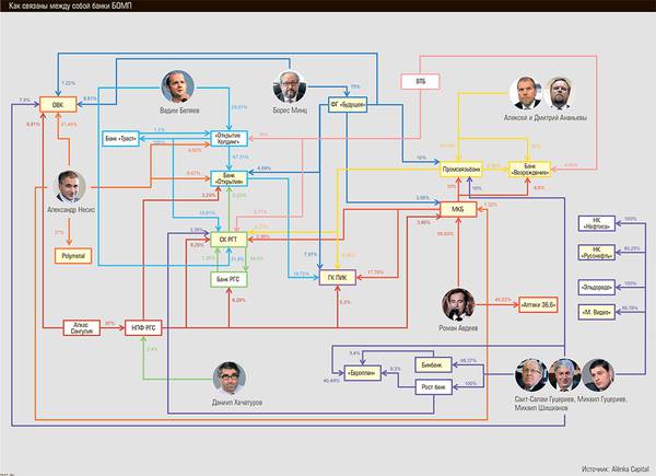Как связаны между собой банки БОМП 13-02.jpg Alёnka Capital