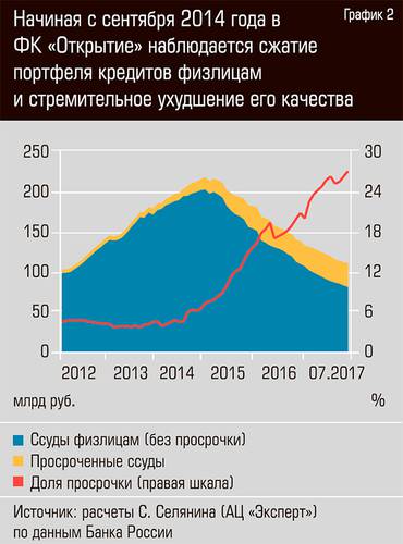 Начиная с сентября 2014 года в ФК "Открытие" наблюдается сжатие портфеля кредитов физлицам и стремительное ухудшение его качества 13-04.jpg 