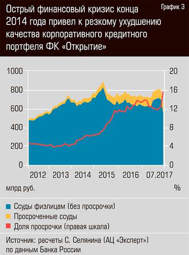 Острый финансовый кризис конца 2014 года привел к резкому ухудшению качества корпоративного кредитного портфеля ФК "Открытие"  13-05.jpg 