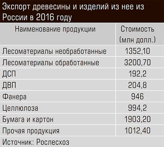 Экспорт древесины и изделий из нее из России в 2016 году 20-02.jpg 