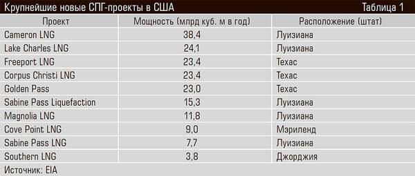 Крупнейшие новые СПГ-проекты в США 24-02.jpg 