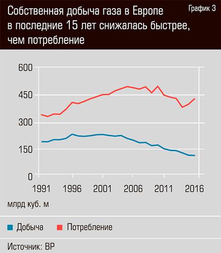 Собственная добыча газа в Европе в последние 15 лет снижалась быстрее, чем потребление 24-06.jpg 