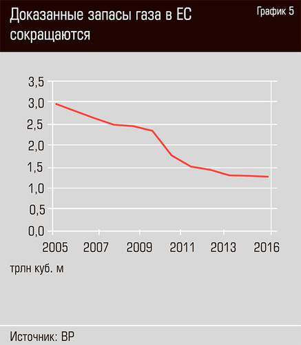 Доказанные запасы газа в ЕС снижаются 24-08.jpg 