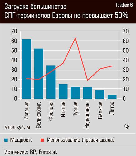 Загрузка большинства СПГ-терминалов Европы не превышает 50 % 24-09.jpg 