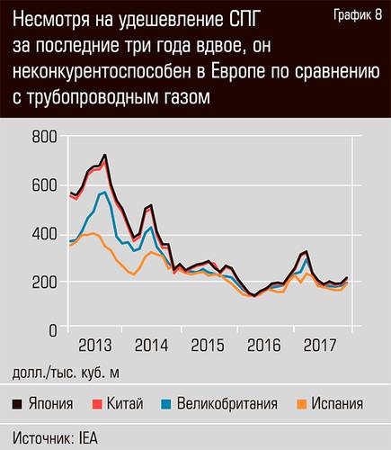 Несмотря на удешевление СПГ за последние три года вдвое, он неконкурентоспособен в Европе по сравнению с трубопроводным газом 24-11.jpg 