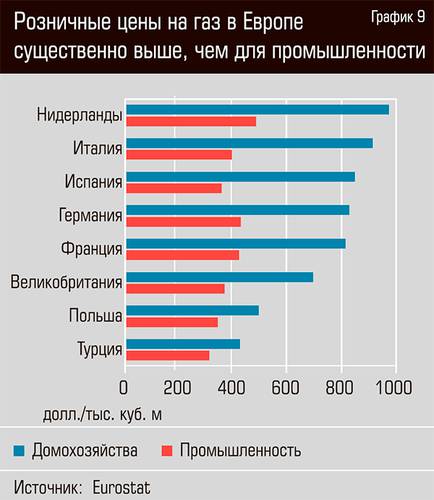 Розничные цены на газ в Европе существенно выше, чем для промышленности 24-12.jpg 