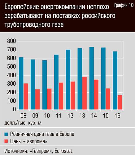 Европейские энергокомпании неплохо зарабатывают на поставках российского трубопроводного газа  24-13.jpg 