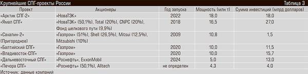 Крупнейшие СПГ-проекты России 24-15.jpg 