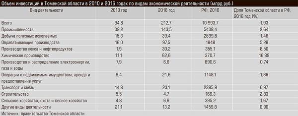 Объем инвестиций в Тюменской области в 2010 и 2016 годах по видам экономической деятельности (млрд руб.) 31-02.jpg 