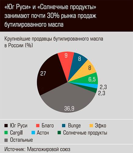 "Юг Руси" и "Солнечные продукты" занимают почти 30% рынка продаж бутилированного масла  38-02.jpg 