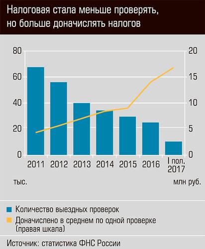 Налоговая стала меньше проверять, но больше доначислять налогов  44-02.jpg 