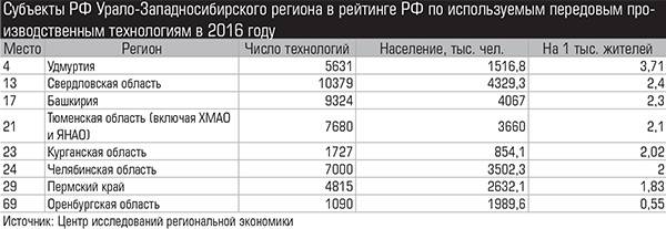 Субъекты РФ Урало-Западносибирского региона в рейтинге РФ по используемым передовым производственным технологиям в 2016 году  007_expert_ural_34.jpg 