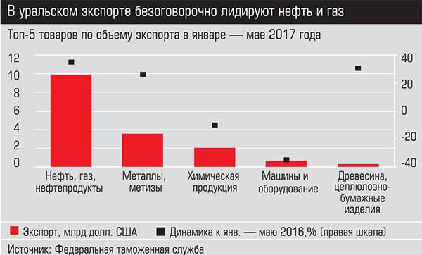 Машины и оборудование являются самой динамично растущей статьей импорта 009_expert_ural_34.jpg 