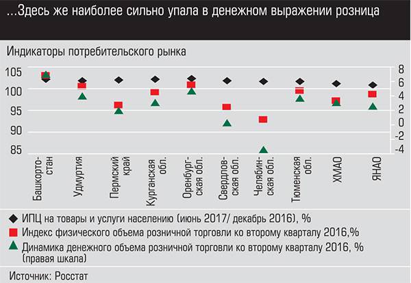 ...Здесь же наиболее сильно упала в денежном выражении розница 010_expert_ural_34-02.jpg 