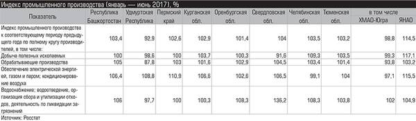 Индекс промышленного производства (январь — июнь 2017), % 013_expert_ural_34.jpg 