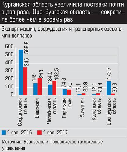 Курганская область увеличила поставки почти в два раза. Оренбургская область - сократила более чем в восемь раз 023_expert_ural_34-3.jpg 