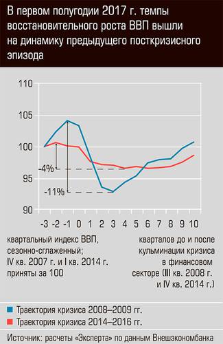 В первом полугодии 2017 года темпы восстановительного роста ВВП вышли на динамику предыдущего посткризисного эпизода  03-01.jpg 