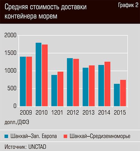 Средняя стоимость доставки контейнера морем  28-03.jpg 